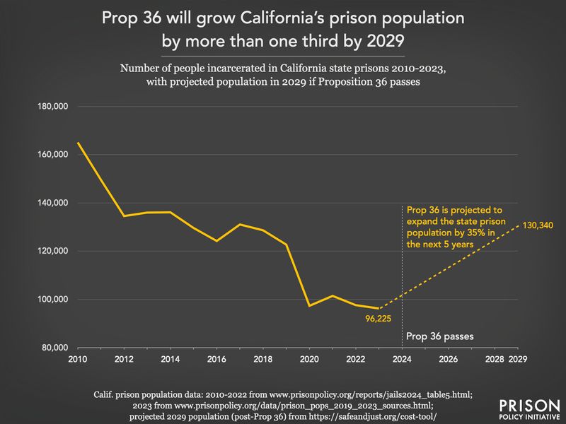 Sadly, California's Prop 36 passed. It will slash MILLIONS from reentry &amp; prevention services while growing the state's prison population by 35% over 5 years for theft &amp; drug charges.

Here's what advocates need to know 👇
prisonpolicy.org/blog/2024/10/1…
