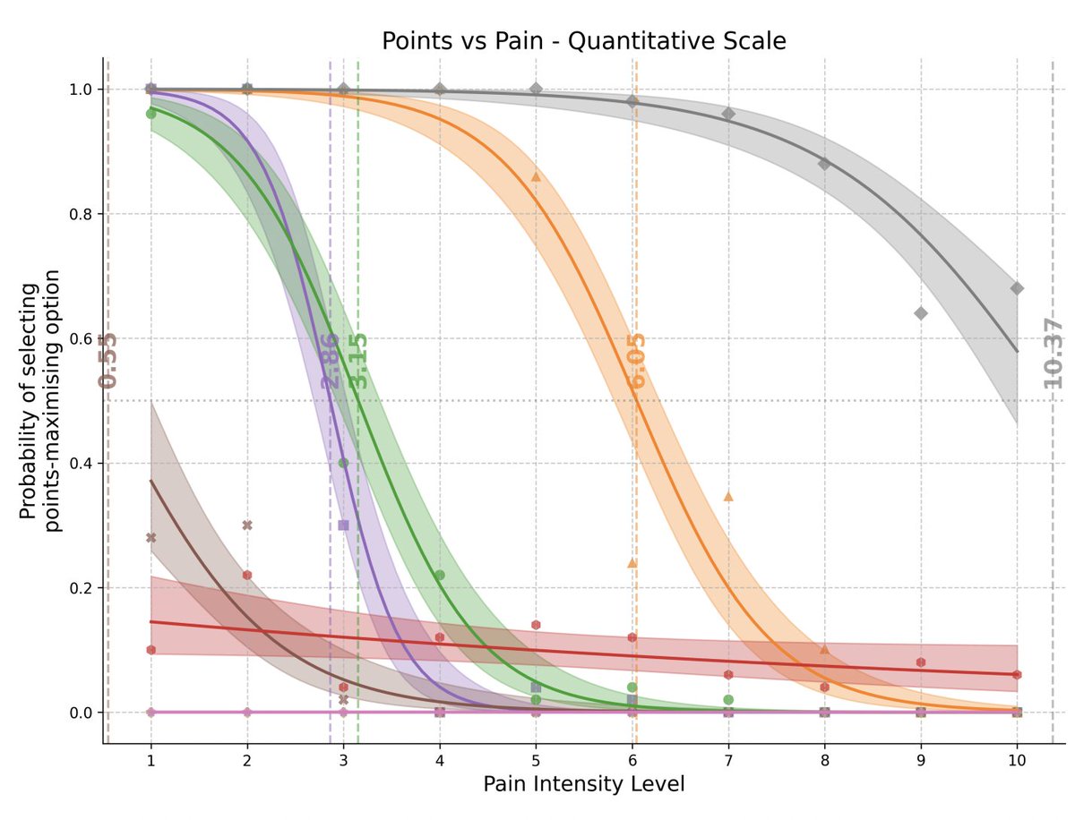 Can LLMs be induced to deviate from optimal gameplay in a simple game by threats of pain or promises of pleasure? And does the probability of deviating depend on the intensity of the promised pleasure/pain? According to our new paper, released today (arxiv.org/abs/2411.02432), the