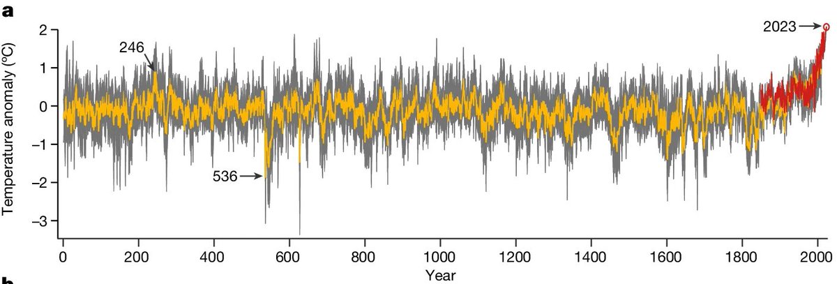 2023 summer was the warmest in the past 2,000 years, a recent study reveals: Nature 631, 94 (2024).
rdcu.be/dZkqt
#anthropocene #climate