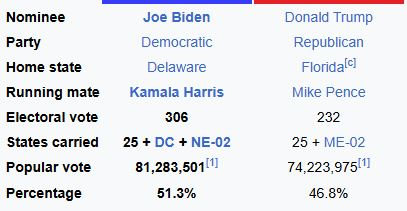 MarioNawfal's tweet photo. 🚨🇺🇸DEMOCRATS SO FAR LOST 15 MILLION VOTES SINCE 2020

With 87% of the vote counted, Democrats and Kamala have reportedly lost around 15 million votes compared to Biden’s 2020 total of 81 million.

Current projections show Kamala with only 66 million votes, signaling a sharp drop.

Trump is set to win both the electoral and popular vote—a first for Republicans since George W. Bush in 2004.

Source: Gateway Pundit