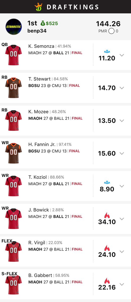 bpsbreaks's tweet image. No NBA last night so decided to use the @Stokastic_Com tools to win the $1 CFB tournament. Solid ROI. Always a leg up when you can combine the SIMS with @Matt_Gajewski projections. 

Also the 3rd @StokasticHOF appearance in a span of like 6 weeks. 
Gimme that Gold @Loughy_D !!