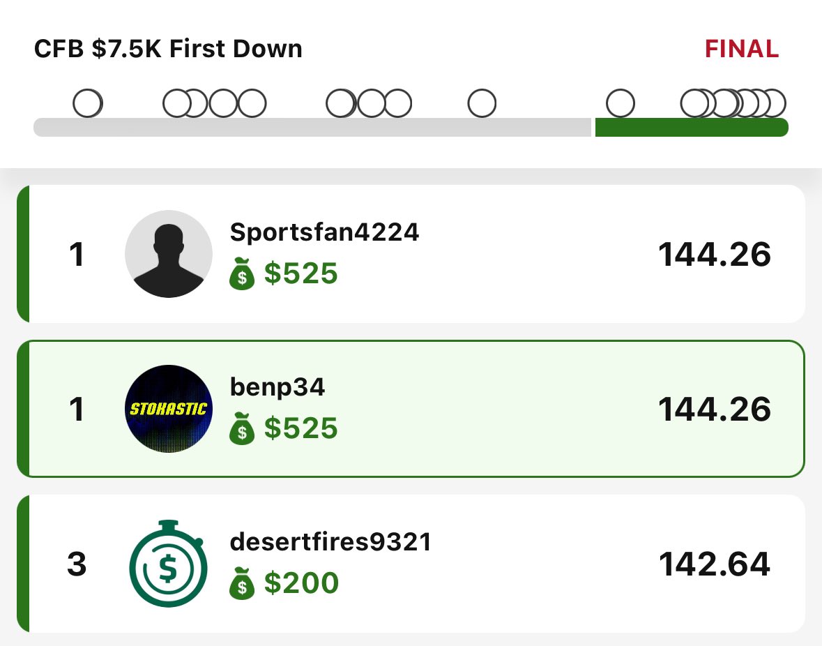bpsbreaks's tweet image. No NBA last night so decided to use the @Stokastic_Com tools to win the $1 CFB tournament. Solid ROI. Always a leg up when you can combine the SIMS with @Matt_Gajewski projections. 

Also the 3rd @StokasticHOF appearance in a span of like 6 weeks. 
Gimme that Gold @Loughy_D !!