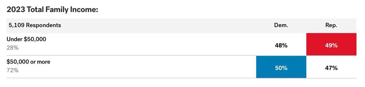 Looking at exit polls from #Election2024 &amp; I see a lot of people talking about the Latino vote.

This is the one I found more interesting.

Voters that were (relatively) comfortable went for Harris, but those just getting by or worse, went for Trump

This was an economics vote