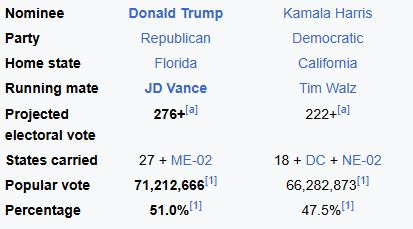 MarioNawfal's tweet photo. 🚨🇺🇸DEMOCRATS SO FAR LOST 15 MILLION VOTES SINCE 2020

With 87% of the vote counted, Democrats and Kamala have reportedly lost around 15 million votes compared to Biden’s 2020 total of 81 million.

Current projections show Kamala with only 66 million votes, signaling a sharp drop.

Trump is set to win both the electoral and popular vote—a first for Republicans since George W. Bush in 2004.

Source: Gateway Pundit