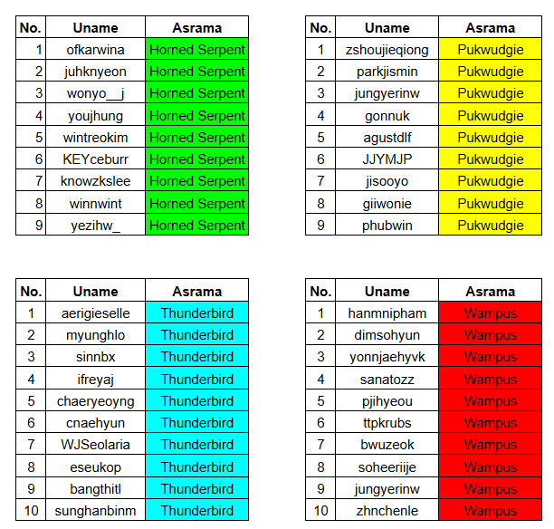 ㅤ 
ㅤ 
JENGJENGJENG
Berikut untuk hasil asrama bulan November 2024. Apa sesuai dengan keinginan masing-masing? Semoga dimanapun asrama kalian semuanya tetep happy yaa.   
ㅤ 
ㅤ