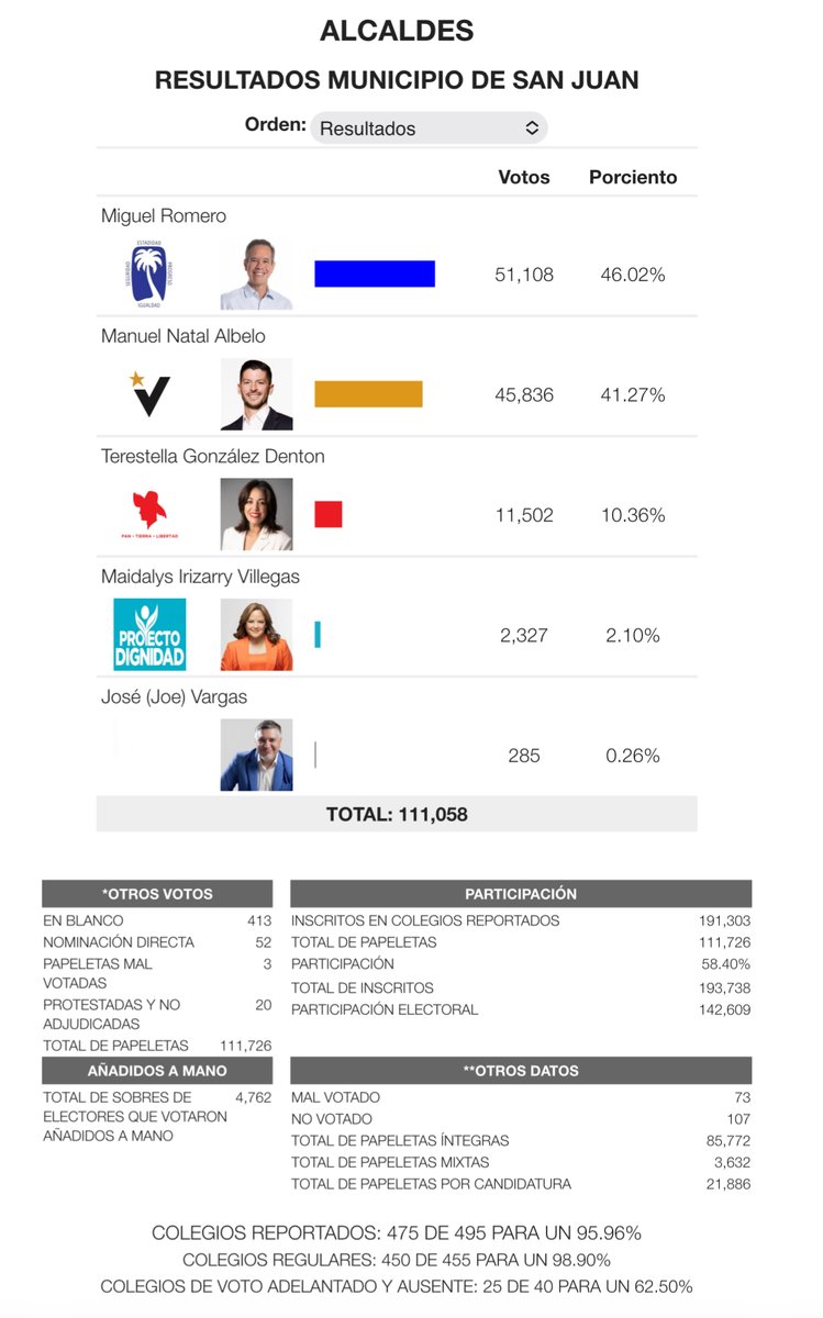 ¡Buen día! 

Durante la mañana de hoy he comparecido a múltiples medios de comunicación para explicar la situación actual de varias contiendas en el Municipio de San Juan, incluyendo la Alcaldía. 

En resumen, todavía estamos en la pelea en la Alcaldía y la Legislatura Municipal,