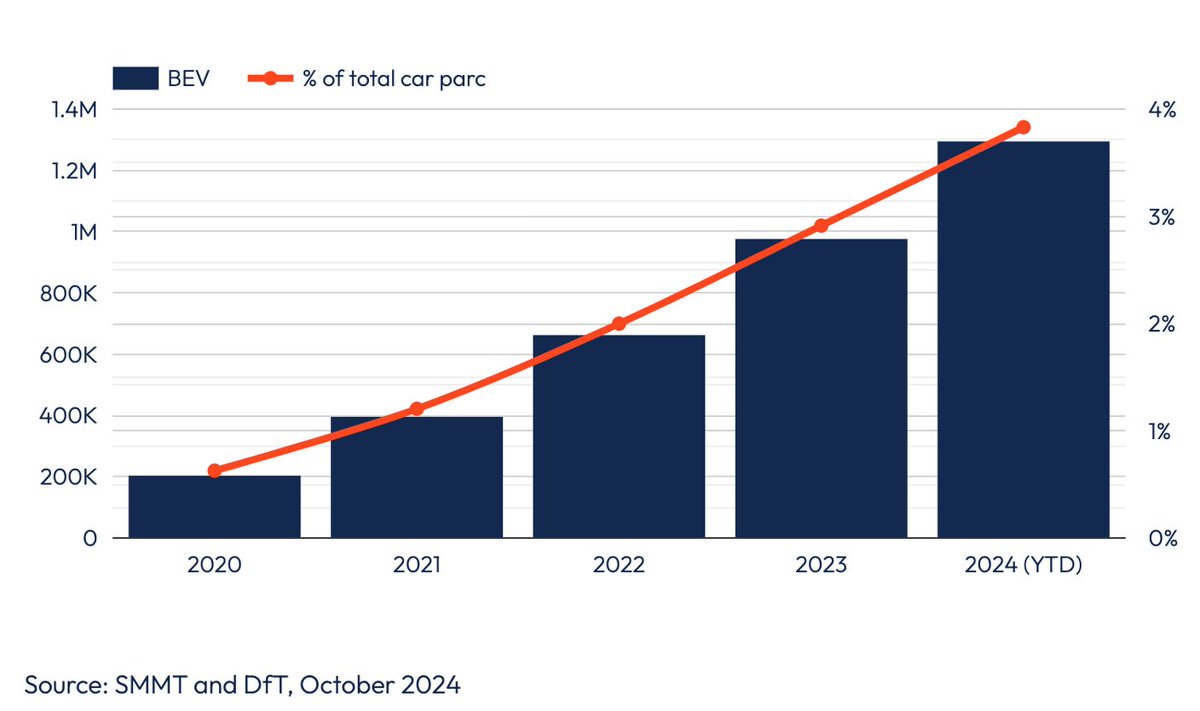 Almost 1 in 25 cars on UK roads is now electric.

The proportion of new cars sold that are electric has grown from 6.6% in 2020, to 18.1% in 2024.