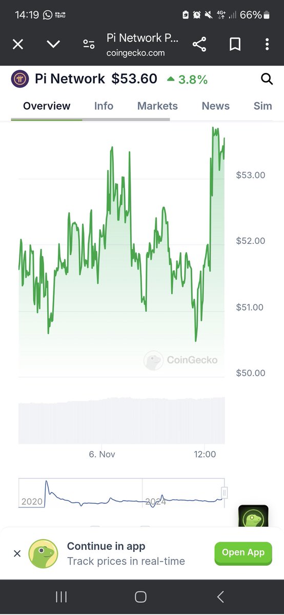 Dr_Picoin's tweet photo. Following Trump's election, the #PiNetwork IOU price has surged 📈, reaching an impressive $53.60! 💸 #Crypto #PiIOU #MarketUpdate #ElectionImpact https://t.co/vPWfI9Jx1v