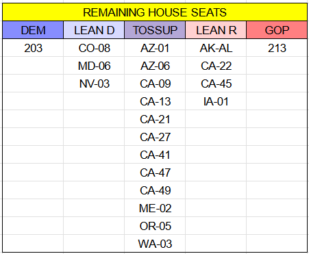 Looking at the House, this is my best guess interpretation of what's left. Atm, the GOP's got 213 seats locked down, and are very clearly favored in at least 4 more.

Democrats would need to clean up with EVERY other seats to flip the House. Realistically, that's not happening.