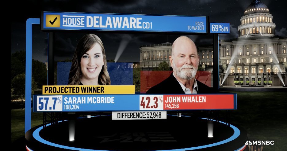 porktendencia's tweet photo. "Sarah McBride":
Porque será la primera persona transgénero en la Casa de Representantes de EUA, tras ganar en Delaware. https://t.co/5IBtGlTi41