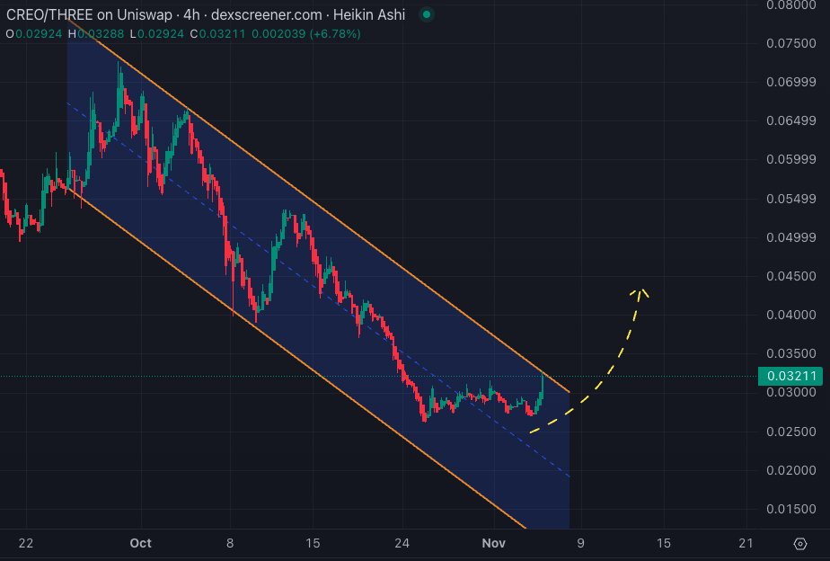 SatoshiFlipper's tweet photo. $CREO ( @Creo_Engine ) descending channel has filled out nicely, price up 20% today and now touching diagonal channel resistance LFG 🚀🚀 https://t.co/PyQuFU3yN7