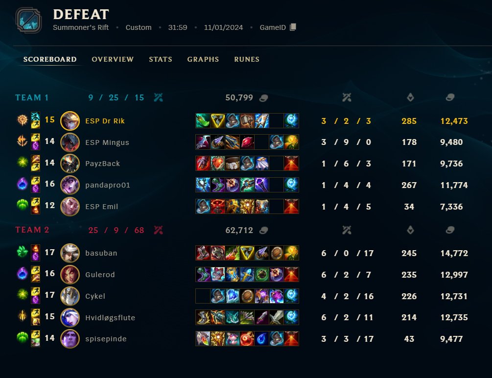 Took a couple of days to reflect on the split...We lost to <a href="/OdysseGG/">Odysse</a> in the semifinals. GG WP to them, they were way better in the end. Overall i am very very proud of the team and our work throughout the season. I cant thank them enough! U havent seen the last of me yet. Rik out