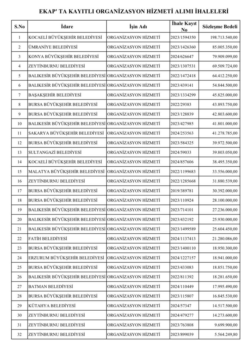 Ankara Büyükşehir Belediyesinin düzenlediği konserler üzerinden itibar suikasti yapılırken Kültür Bakanlığı tarafından 2024 yılında gerçekleştirilen Kültür Yolu Festivali için toplamda 800 milyon TL harcandığı ortaya çıktı.

Bunların dışında bazı belediyelerin EKAP’ta kayıtlı