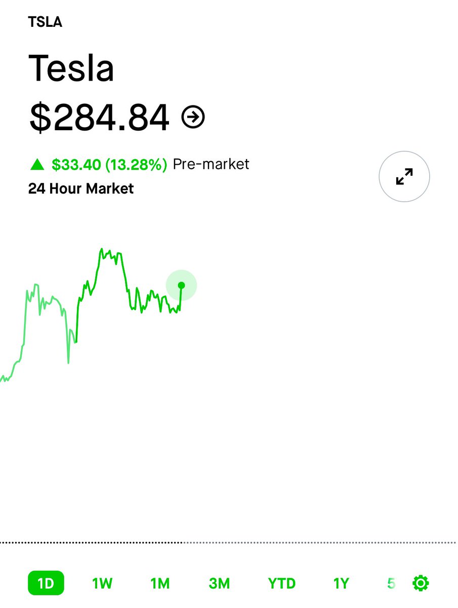 (Investing)"Tesla in Volo: Azioni in Aumento del 13% a $285, Attirano l'Interesse degli Investitori"