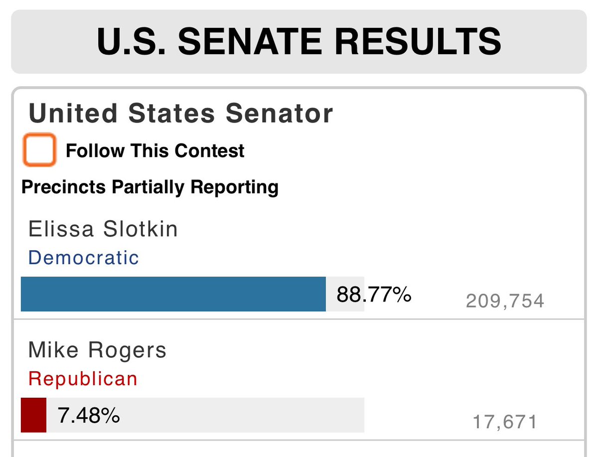 Elissa Slotkin will be a US Senator thanks to nearly a 190,000+ margin out of Detroit

That's a crucial senate seat to hold