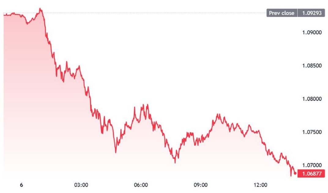 🇪🇺🇺🇸 | AHORA: El euro cae frente al dólar tras la victoria de Trump.