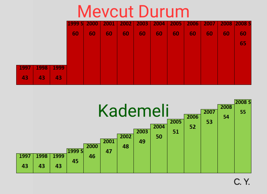 Mevcut sistem Anayasal eşitliğe aykırıdır. 
#KademeLütufDeğilHaktır