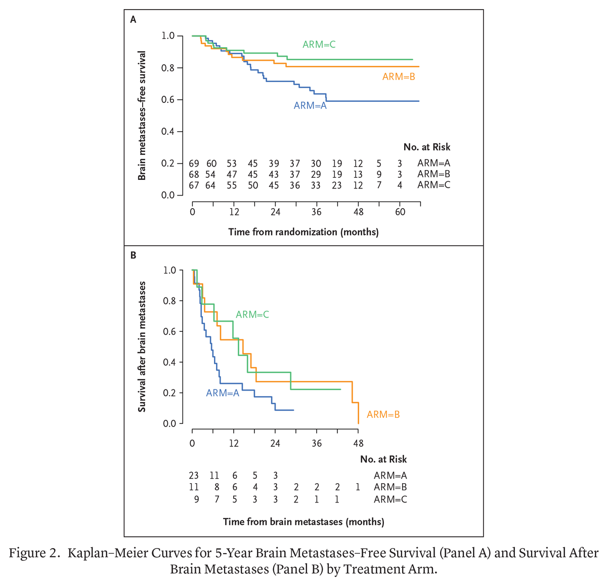 NEJMEvidence's tweet photo. “Our data suggest that patients receiving checkpoint inhibitors first had fewer brain metastases and longer survival after brain metastases diagnosis than those receiving the reverse sequence of treatment.” Full trial results by @PAscierto et al.: https://t.co/W0m3CXhmd0 https://t.co/rNxXGhhbNx