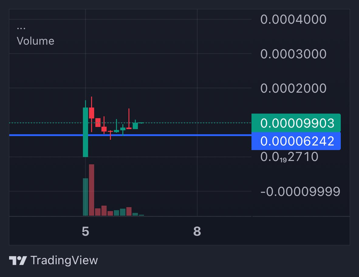 This one should be a banger #Pulsetardio on #Pulsechain 

Strong narrative &amp; chart looks bullish 
Expecting this one to pull at least 10x from here 🧑‍🍳

Don’t fomo, get your desired entries 
(Lots of chads supporting this also) 

Dex:
dexscreener.com/pulsechain/0x0…

$SPX #Pulsex $MoG #AD