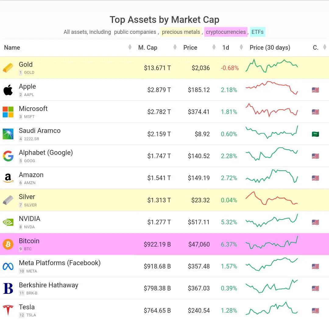 BitunixOfficial's tweet image. 🚨 BREAKING:
#Bitcoin surpasses Meta, now ranks as the world’s 9th largest asset by market cap.