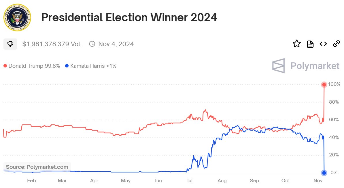 Jonin60seconds's tweet photo. It's always important to check your own bias. I believe in 'crowd wisdom' being a more accurate predictor, much better than polls. But when #Trump started to pull away from #Harris on Polymarket, I assumed the data was skewed as it's based in crypto. I was wrong #trustthecrowd https://t.co/Vx8JNoXcAx