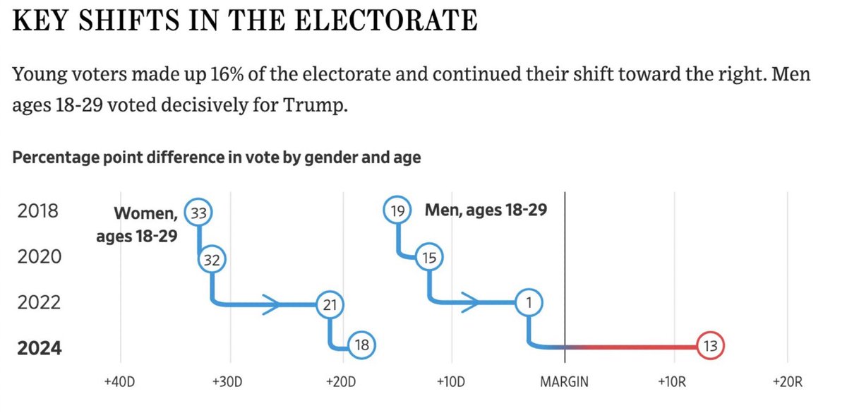 Men ages 18-29 seem to have shifted near 30 points rightward from 2020, while women ages 18-29 have a less pronounced shift to the right but still extant.