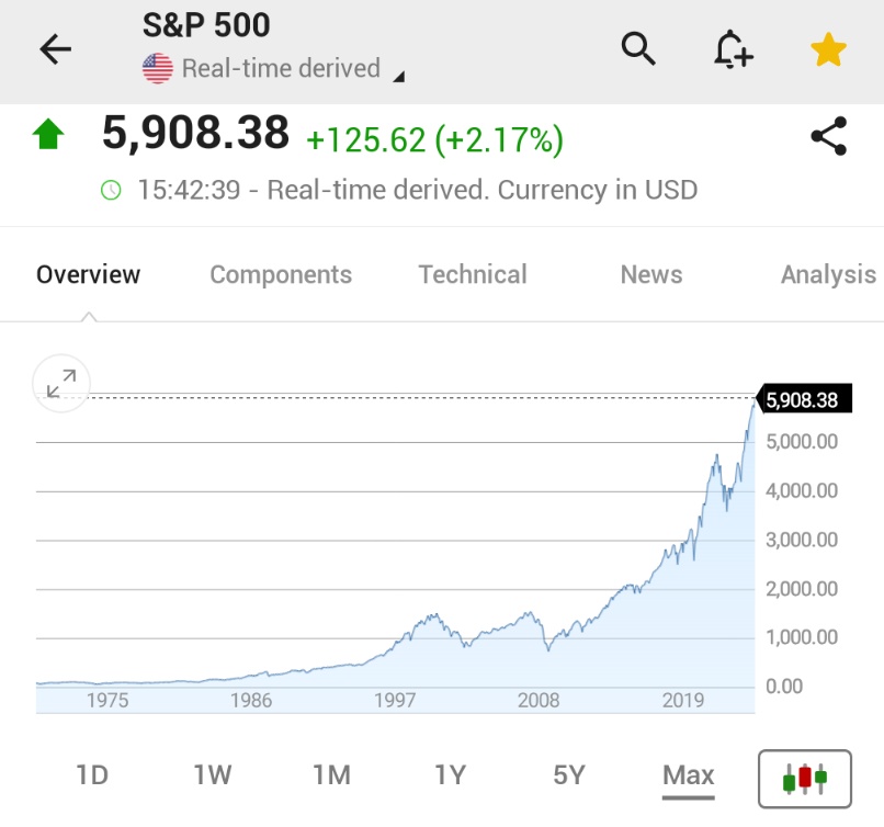 (Investing)"S&P 500: Un Traguardo Storico Supera i 5.900 Punti"