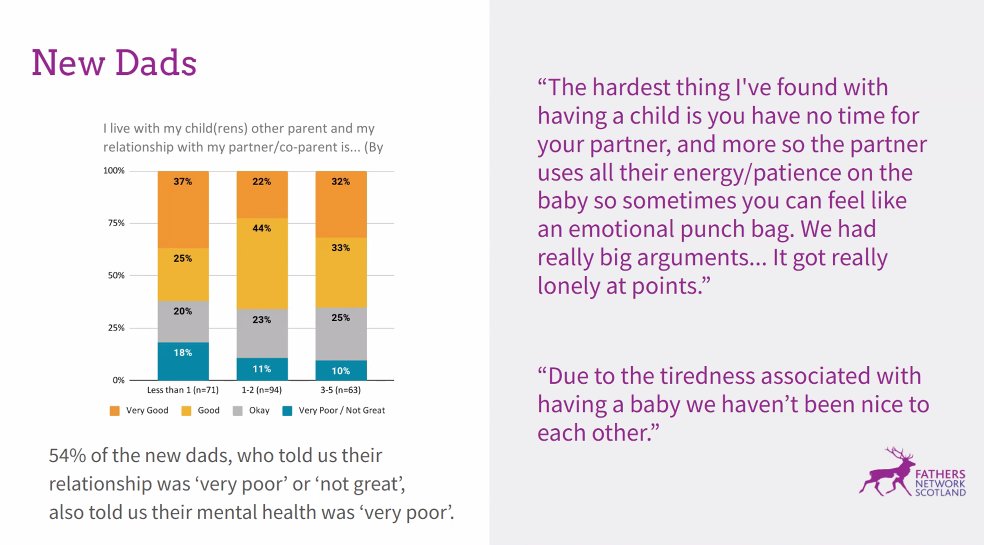 Dads Rock (@dadsrockorg) on Twitter photo Really interesting and worrying findings for New Dads as part of the <a href="/FathersNetScot/">Fathers Network Scot</a> Dad Survey. 👇 Really interesting and worrying findings for New Dads as part of the <a href="/FathersNetScot/">Fathers Network Scot</a> Dad Survey. 👇