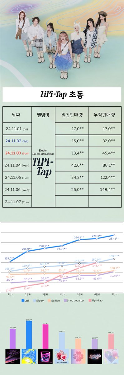 Tipi-Tap 1st week Album Sales  (24.11.06 23:00 KST)

still counting...

#TIPI_TAP #Kep1er  #Kep1er_TIPITAP