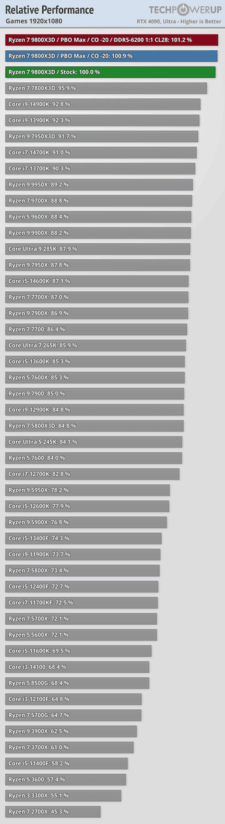GameGPU_com's tweet image. en.gamegpu.com/iron/ryzen-7-9…

🚀 AMD Ryzen 7 9800X3D outshines in gaming tests, performing 19.5% faster than Intel&apos;s Core Ultra 9 285, 15.4% faster than the i9-14900K, and 9.1% faster than the Ryzen 7 7800X3D  #Ryzen79800X3D #IntelCoreUltra9 #Corei914900K #Ryzen77800X3D