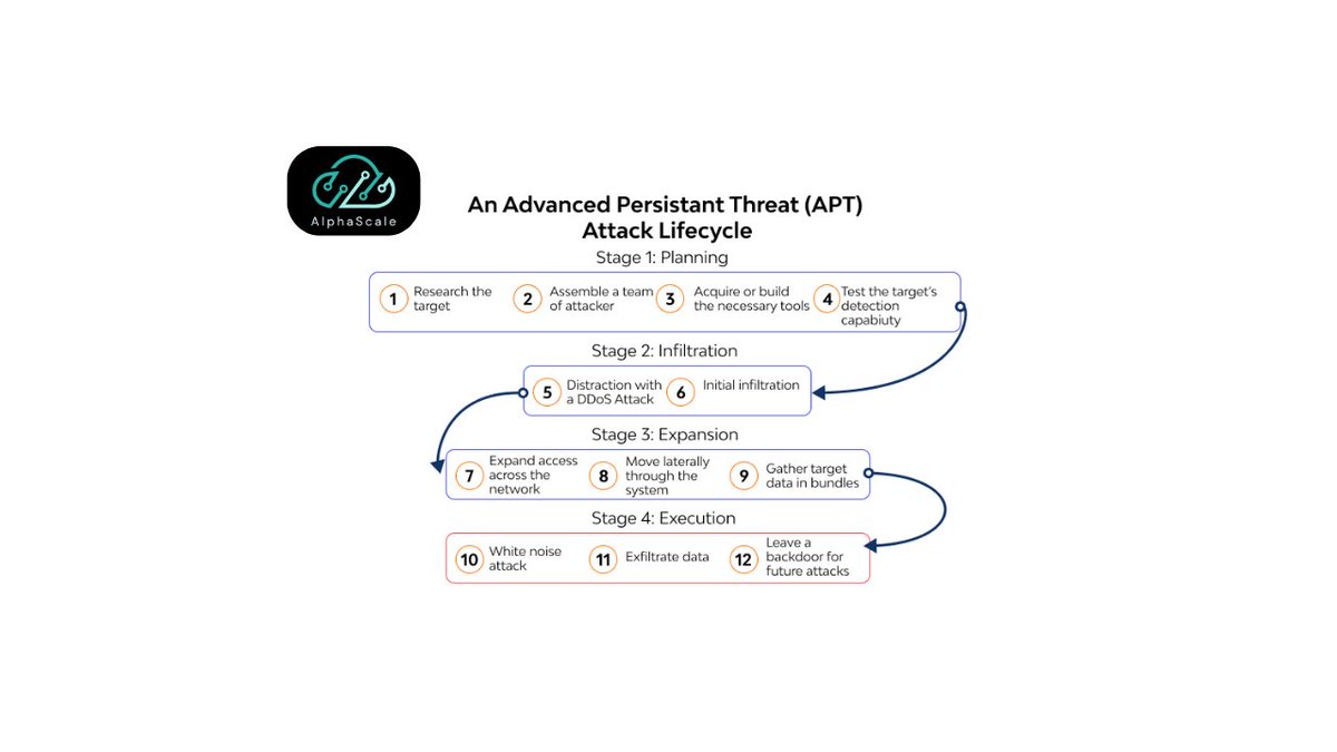 AlphaScale_'s tweet photo. AlphaScale empowers organizations to detect and counter Advanced Persistent Threats with AI-driven, comprehensive cybersecurity solutions.

https://t.co/RJ0XXTEjA0

#AlphaScale #APTs #AdvancedSecurity #ProtectYourData https://t.co/0lHsxo1pJt