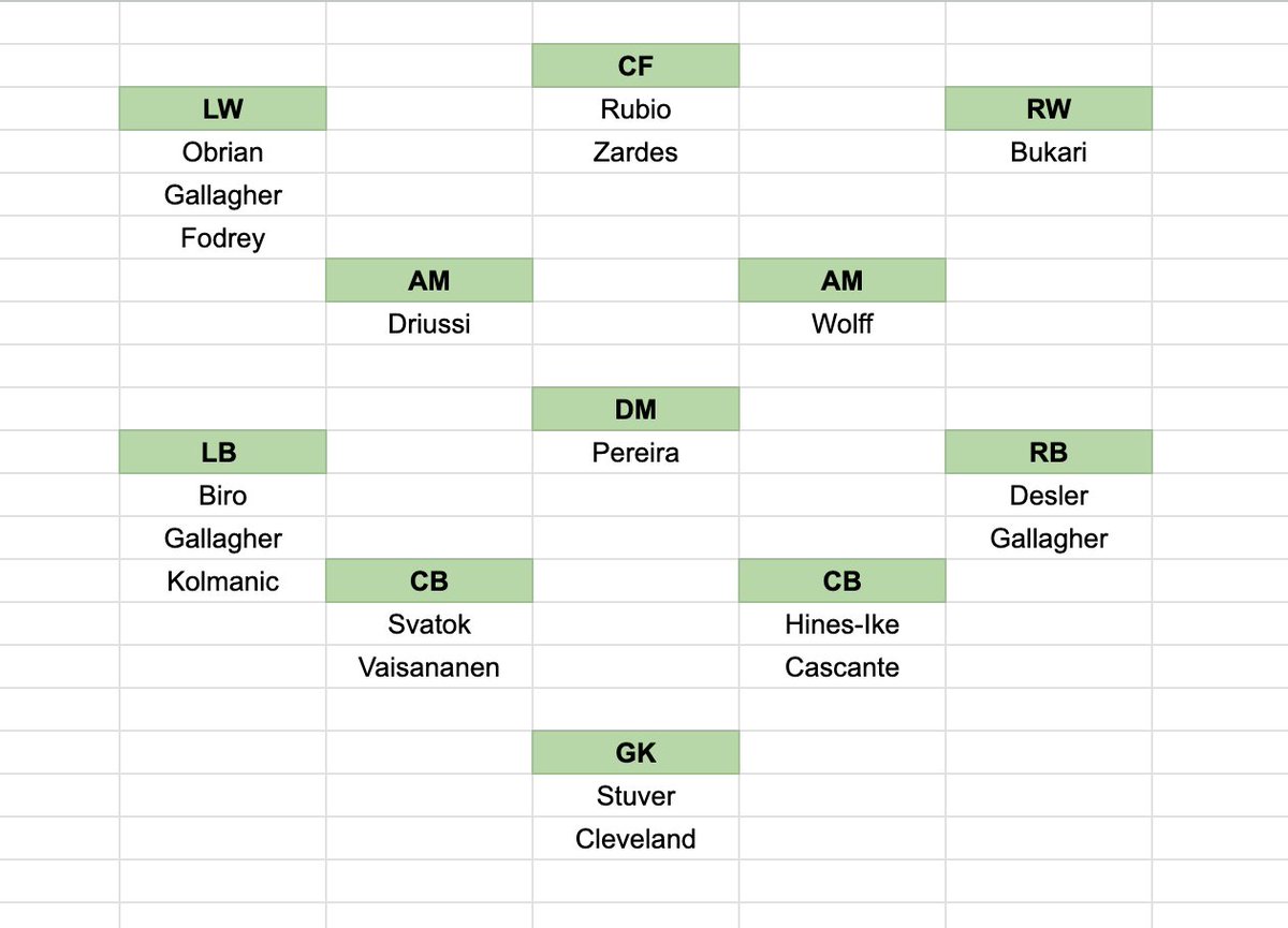 Even after yesterday's purge, #AustinFC could still field an XI today that is better than what was available for most of the '24 season. With 4 senior roster spots and several million in cap space, Rodo has a real opportunity to build a competitive team this offseason.