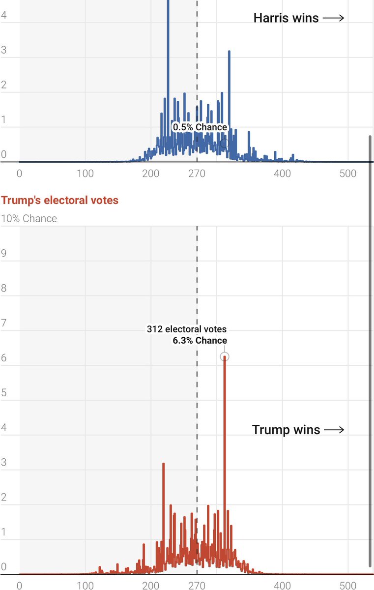 Noah Shamus (@noahshamus) on Twitter photo I don’t get the <a href="/NateSilver538/">Nate Silver</a> hate at all. He gave the highest outcome probability of Trump winning to Trump winning 312 electoral votes (which he is on track to win). Super impressive forecasting imo. I don’t get the <a href="/NateSilver538/">Nate Silver</a> hate at all. He gave the highest outcome probability of Trump winning to Trump winning 312 electoral votes (which he is on track to win). Super impressive forecasting imo.