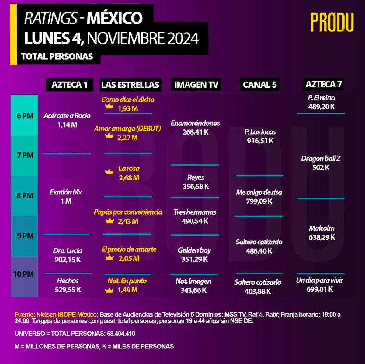dimeperra's tweet photo. El programa de la piltrafa @NicolaPorcella sigue derrumbando el rating del canal 5, ni con la ayuda de @karimepindter_ pudo despegar. Me da gusto que México esté mandando alv a ese colgado. https://t.co/gFH1myi8Cv