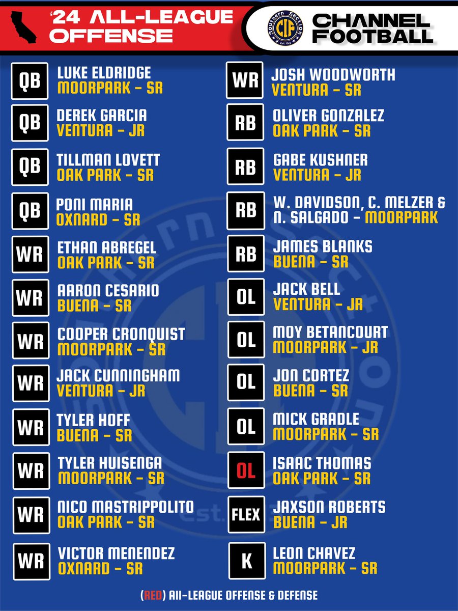 805HSFB's tweet photo. Here are the CHANNEL ALL-LEAGUE teams. In fairness to @MoorparkFB ‘s excellent 3-headed monster RB group, we included all 3 guys. We had one player on both sides of the ball👏🏽. Once again, teams are selected based on production, skill-set and team’s performance. @CIFSS https://t.co/xht4NsbRbs