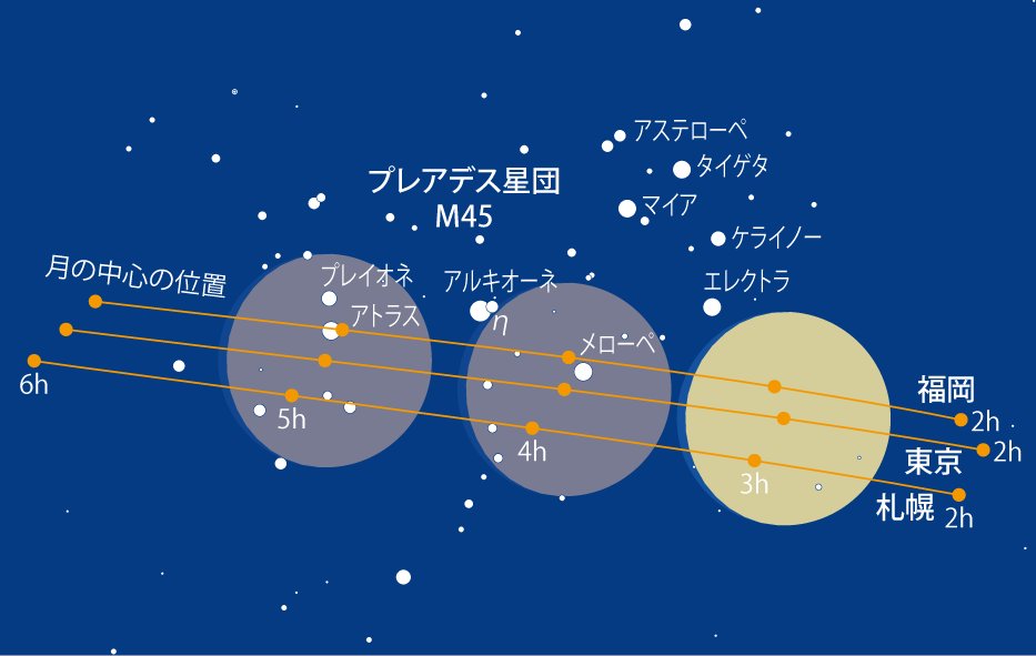 【星空情報 2024年12月14日】14日未明から明け方にかけて、月齢12.5の月がプレアデス星団の星々を隠す食が起こります。「すばる食」とも呼ばれ、東京ではエレクトラ、メローペ、アルキオーネ、アトラス、プレイオネなどが隠されます。 #天文手帳