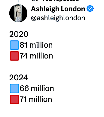 Coste1Costello's tweet image. How's it possible that we had record turnout and a national vote drop of 15M ?

Remember TX and FL did not let Fed monitors in, and we are dealing with a felon &amp;amp; fraud criminal enterprise.

#DoNotConcedeKamala