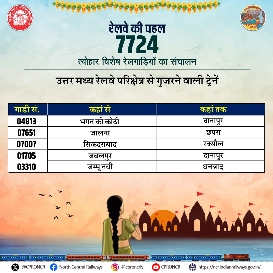 CPRONCR's tweet photo. ✨त्योहारों के अवसर पर 🚆भारतीय रेल द्वारा 7724 फेस्टिवल का परिचालन। यात्रियों की सुविधा को बढ़ाने में लगी है भारतीय रेल।
07 नवंबर को उत्तर मध्य रेलवे परिक्षेत्र से 34 फेस्टिवल स्पेशल ट्रेनें गुजरेंगी ।
#FestivalSpecialArrangements #FestiveRail https://t.co/7YHpGyofmV