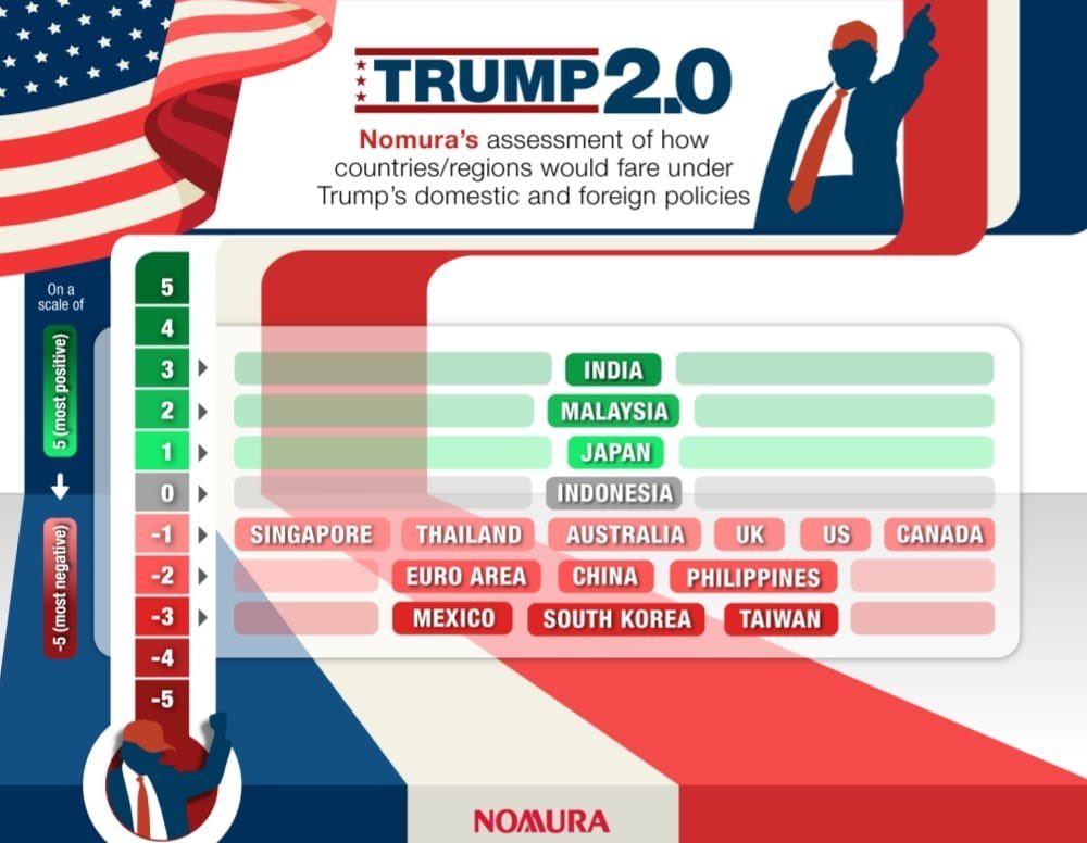 aaravj2406's tweet photo. As per Nomura, India 🇮🇳 will benefit most from Trump 2.0 policies .
#Trodi #Trump https://t.co/vhdNnFjxEU