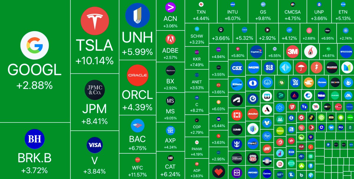 brewmarkets's tweet photo. The stock market is soaring today. https://t.co/dNffHDRQnr