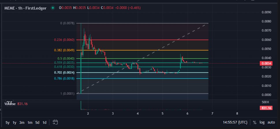 BunnyBoy 🟦 (@bunnyboytime) on Twitter photo Day Five (11/6/2024) of charting $MEME
<a href="/Doodlepunkx/">DoodlePunkX</a>
The Flood Gates have opened!
Keeping with our zoomed out view on charts we have a strong bullish set up on $meme.
We only had a pull back to the 0.702 inverted fib.
Then we bounced off of that level and have set up a bull Day Five (11/6/2024) of charting $MEME
<a href="/Doodlepunkx/">DoodlePunkX</a>
The Flood Gates have opened!
Keeping with our zoomed out view on charts we have a strong bullish set up on $meme.
We only had a pull back to the 0.702 inverted fib.
Then we bounced off of that level and have set up a bull