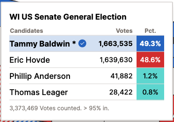 NEW: Sen. Tammy Baldwin will hold onto her Senate seat in Wisconsin, <a href="/DecisionDeskHQ/">Decision Desk HQ</a> projects