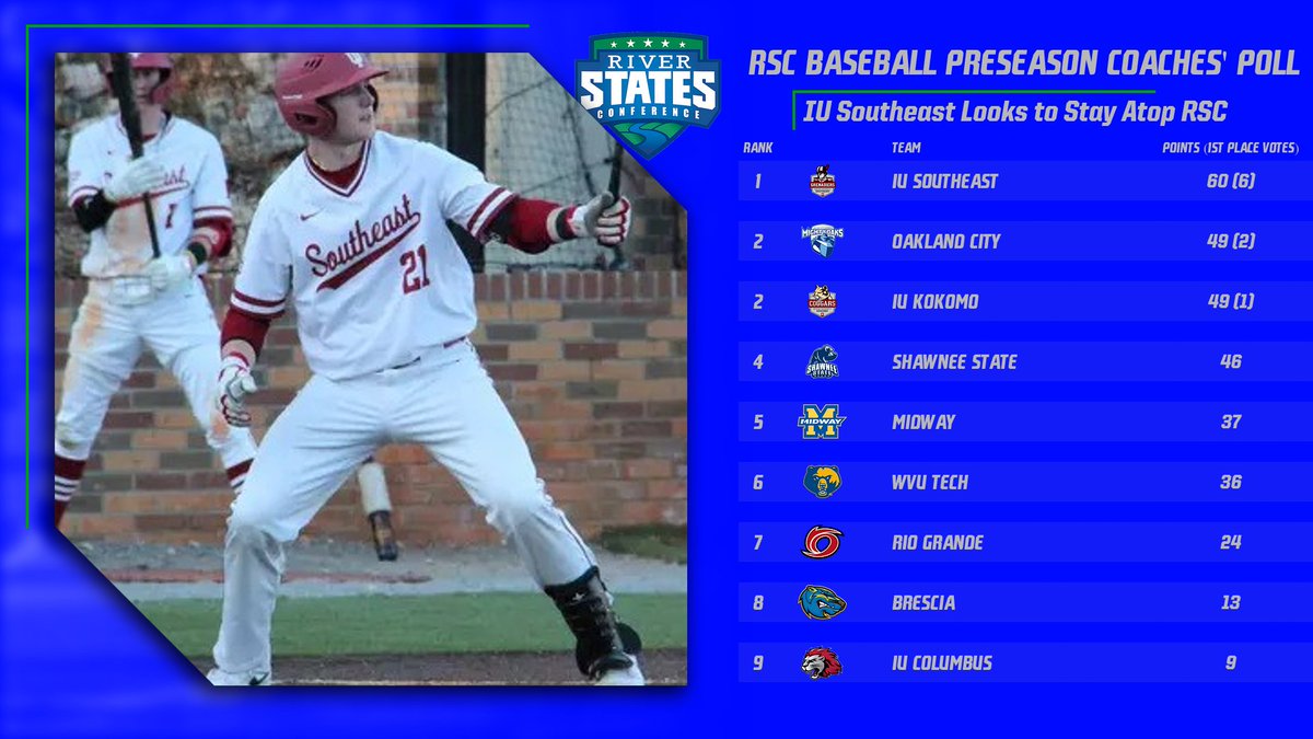 The preseason baseball poll in the River States Conference is here!

@GrenadierDugout has been picked as the preseason favorite in the RSC, claiming six of nine first place votes.

See the full poll here: riverstatesconference.com/news/2024/11/5…
