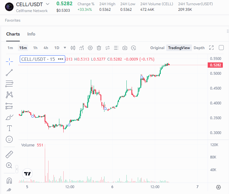 HI FAM.🎯🎯 #cellframe $cell 🎯🎯after bi-directional bridge - pumping hard. What's target to end of #bullrun in 2025?
My targets:
🍠 easy 10$
💥 ok 25$
🥧 hard 75$
🌞 powerful altseason mode, ecstasy in buying - 100 - 200$
WHATS YOUR TARGET of $CELL? COMMENT BELOW!