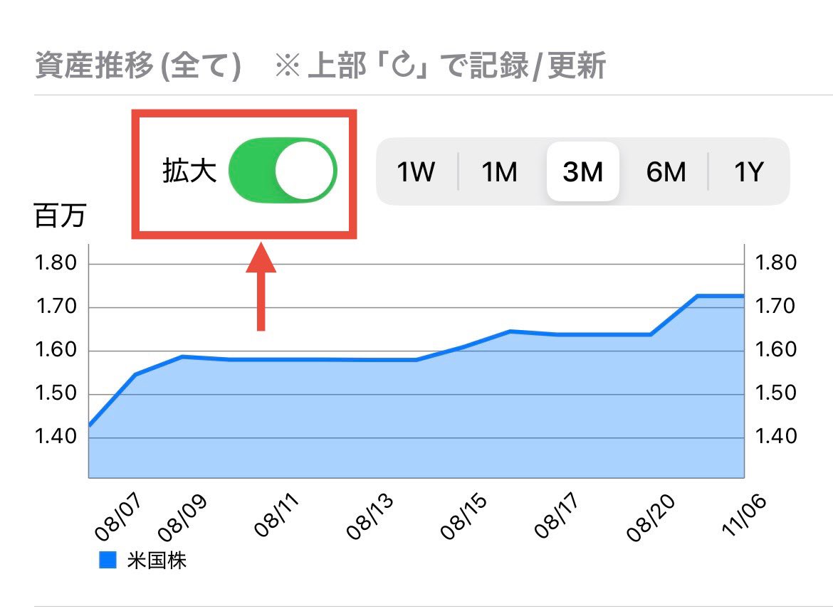 🌟アップデート情報🌟 🚀 iOS版配当管理 【バージョン5.0.4】 ・景気影響セクター(景気敏感/ディフェンシブ)表示(編集)機能追加  ・資産/配当推移グラフの軸拡大機能を追加 ・月平均配当金額表示機能を追加 ・下記の銘柄を追加 【投資信託(日本)】 42311091,ピクテ日本 ...