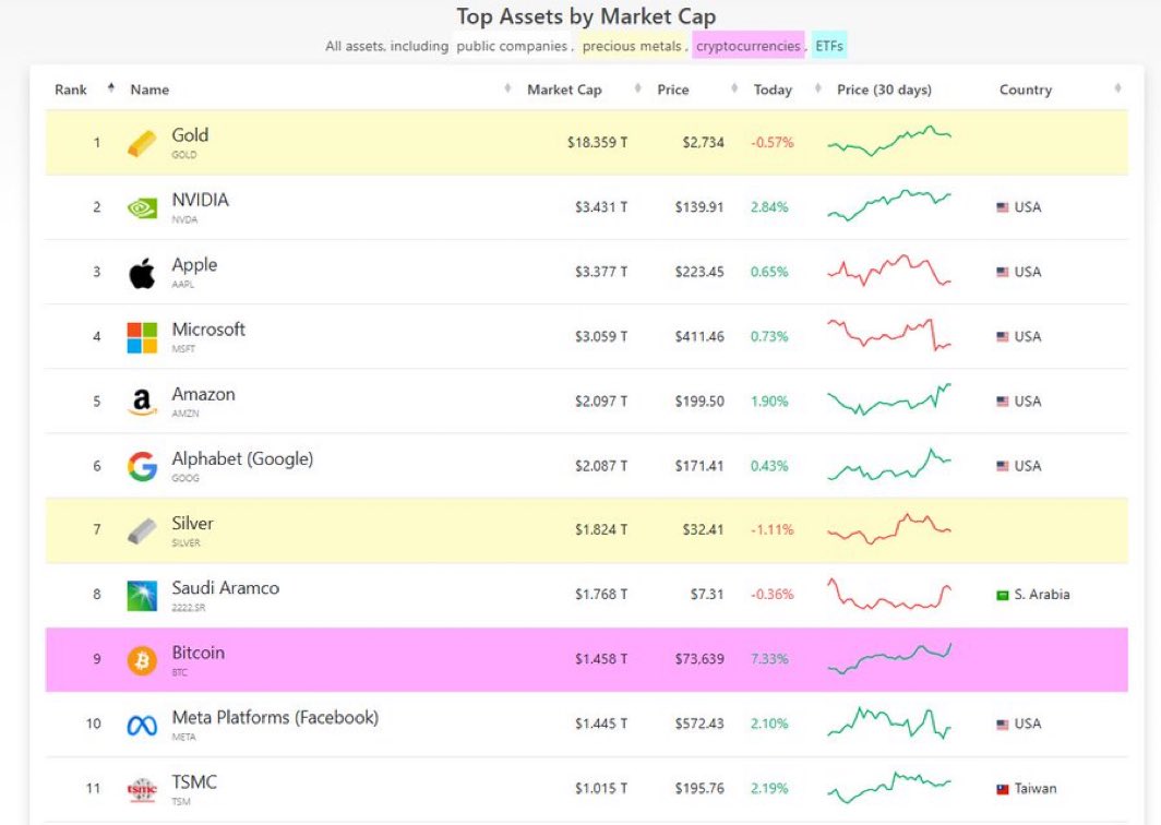 JUST IN: 🇺🇸 #Bitcoin overtakes Meta to become the top 9 asset by market capitalization world-wide! 💥📈