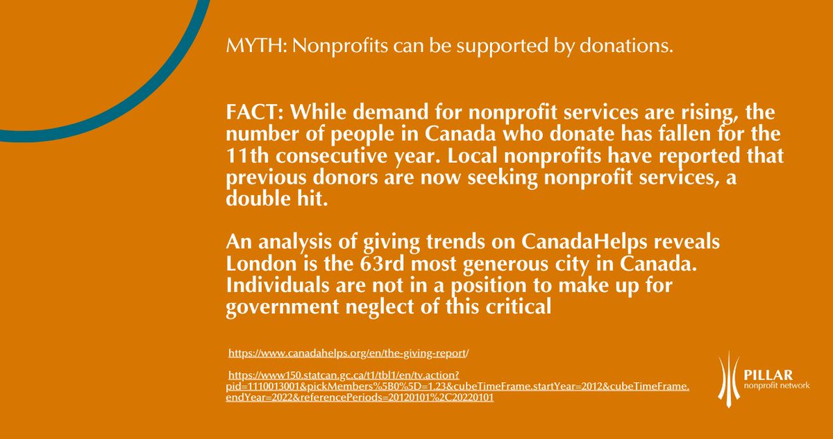 PillarNN's tweet image. Some Councillors think nonprofits don&apos;t need @CityofLdnOnt  support because nonprofits also receive donations. Is this realistic?

Tell your Councillor that strong nonprofits make for a stronger #LdnOnt. 

Add your voice:
win.newmode.net/pillarnonprofi…

#YourVoiceMatters