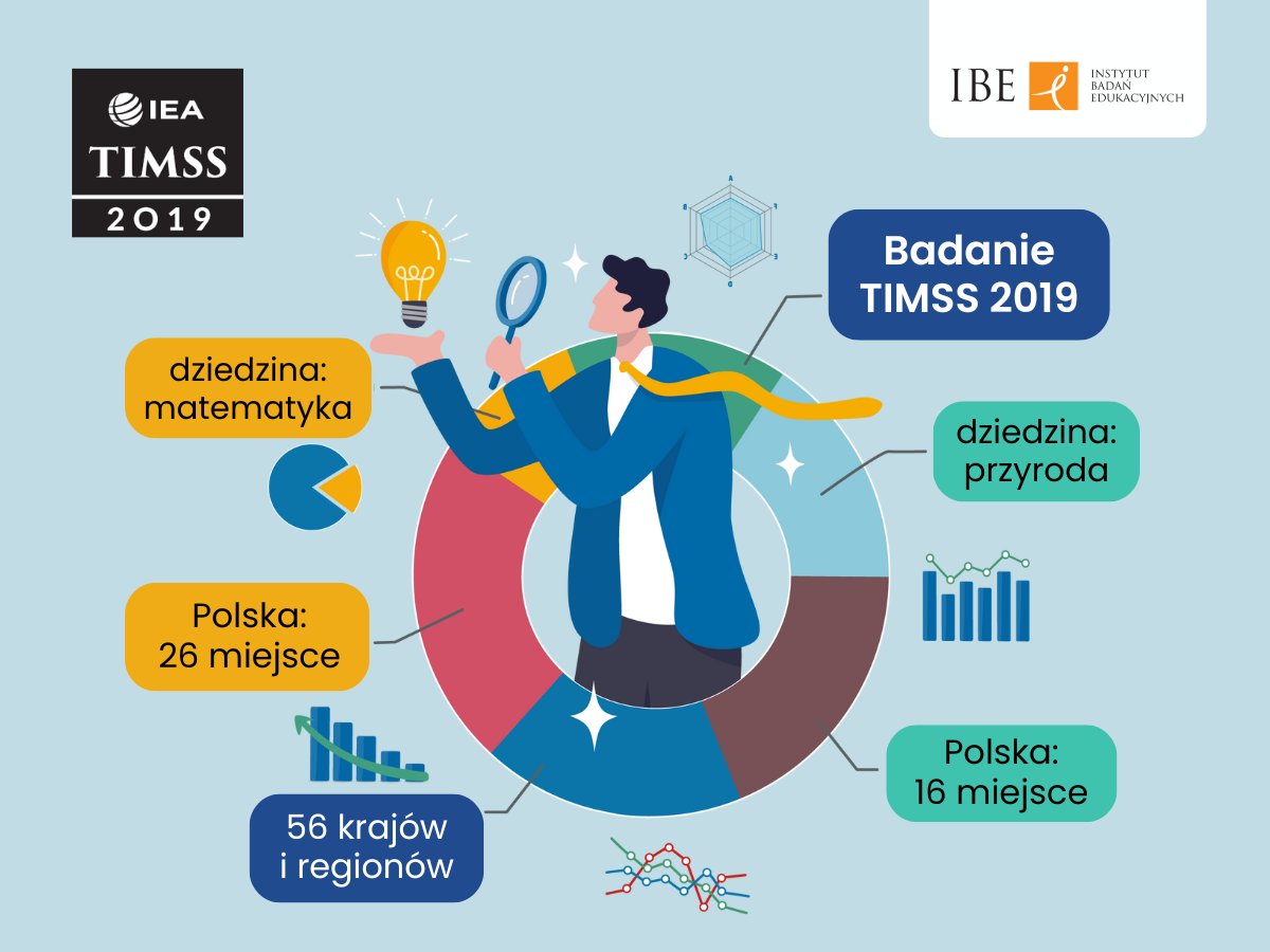 ibe_edu's tweet photo. 📊 W oczekiwaniu na wyniki badania TIMSS 2023 najważniejsze informacje o wynikach z matematyki i przyrody z poprzedniej edycji – TIMSS 2019.
↘️Więcej informacji o badaniu TIMSS 2019: https://t.co/ZC4o2DuZUD
#TIMSS2019 #TIMSS2023 @iea_education https://t.co/hY2XwaVJLF