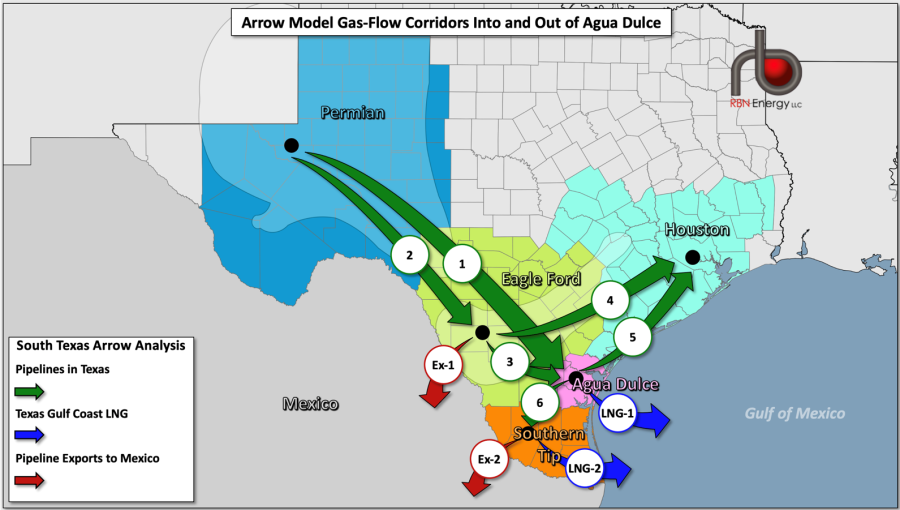 Natural gas flows through the Agua Dulce Hub near Corpus Christi will be rising significantly over the next few years as new LNG export capacity starts up and new gas-fired power plants come online in South Texas and south of the border in Mexico. In today’s blog, we’ll discuss