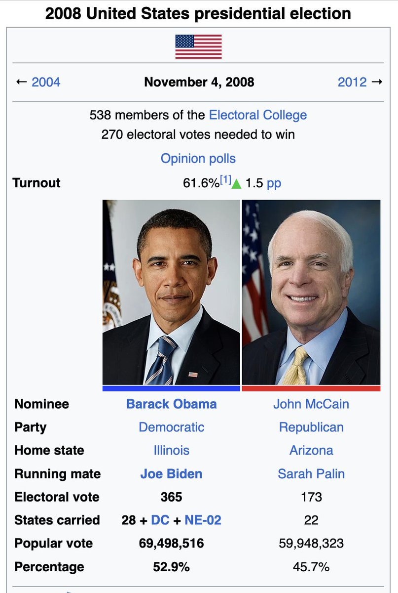 thevivafrei's tweet image. The exact number of votes for the Democrat, according the Wikipedia:

-2008: Obama gets 69 million
-2012: Obama gets 65 million
-2016: Hillary gets 65 million
-2020: Joe Biden gets 81 MILLION
-2024: Kamala Harris gets 66 million

One of these things, is not like the others. 🤔…